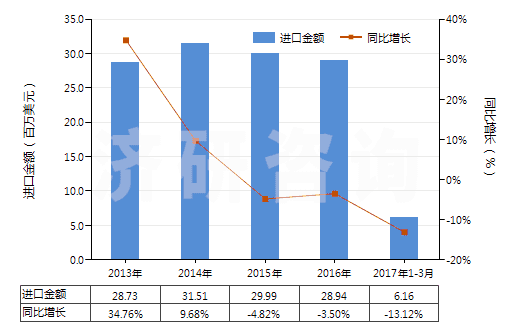 2013-2017年3月中國(guó)木槳?dú)堄鄩A液(HS38040000)進(jìn)口總額及增速統(tǒng)計(jì)